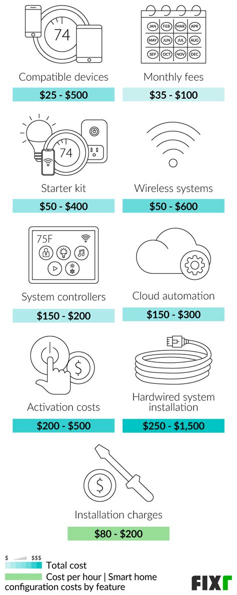 Home Automation Cost Guide 2024 | EarlyExperts - balustradellc