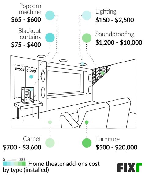 Home Theater Setup Cost - Symphony 440 Design Group - balustradellc