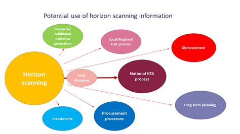 HORIZON SCANNING METHODS AND PROCESS GUIDE