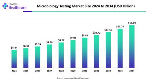 Hospital Microbiology Testing Market Investment: Demand ... - muktibox.com