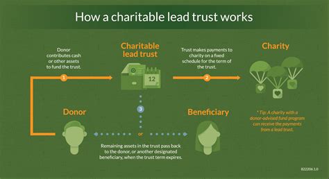 How a Charitable Trust Works - SmartAsset - balustradellc