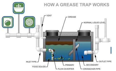 How a Grease Trap Works | Grease Trap Cleaning … - raincitystudios.com