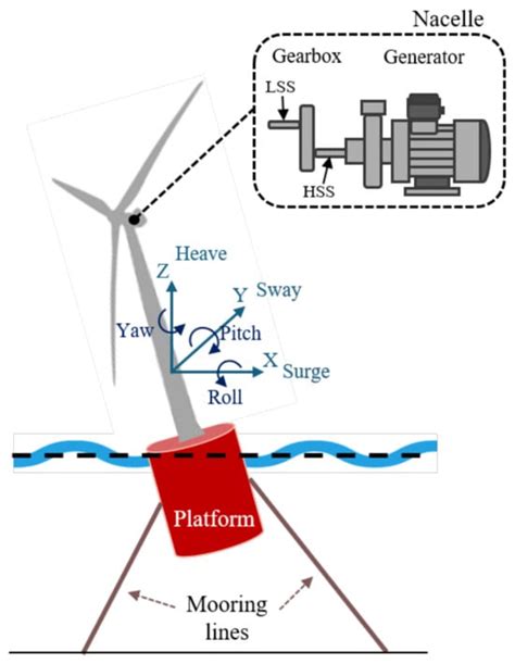 How accurately do engineering methods capture floating wind turbine ... - wintechmobiles.com