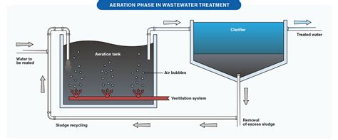 How Aeration Basins Improve Wastewater Treatment - raincitystudios.com