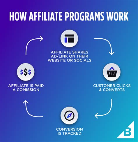 How Affiliate Programs Work: A Beginner’s Guide - balustradellc