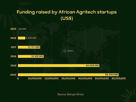 How Agritech Startups Are Transforming African Agriculture - balustradellc