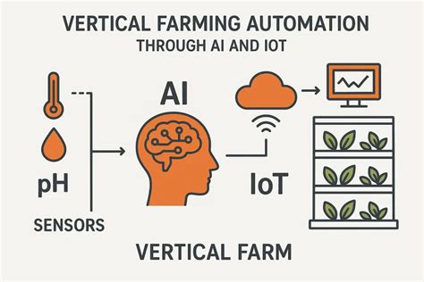 How AI and IoT Boost Vertical Farming Performance - coolestguyplanet.net