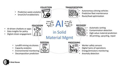 How AI is Revolutionizing Solid Waste Management - raincitystudios.com