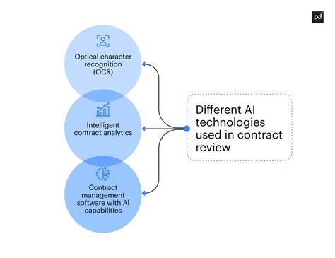 How AI is transforming contract management | PandaDoc - balustradellc