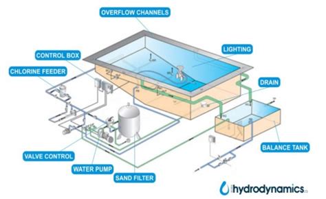 How an overflow pool works: An Overview - Skordis … - balustradellc