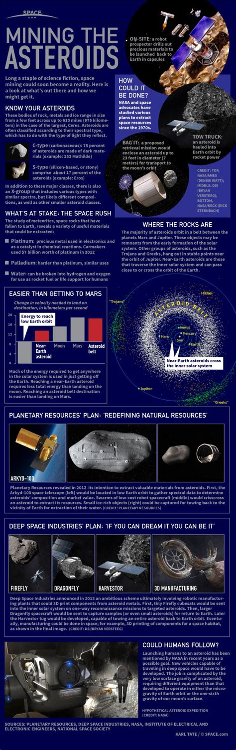 How Asteroid Mining Could Work (Infographic) | Space - wintechmobiles.com