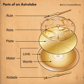 How Astrolabes Work - HowStuffWorks - wintechmobiles.com