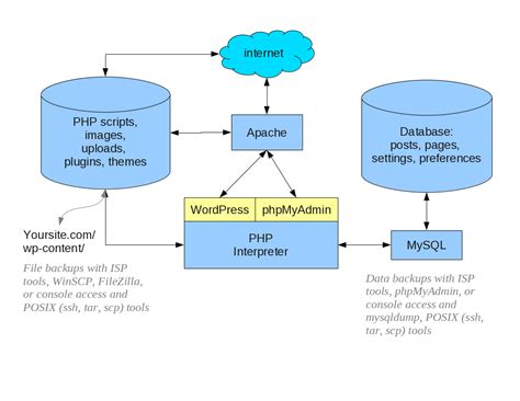 How Backup Wordpress Mysql Database - coolestguyplanet.net