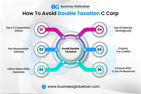 How C corps can avoid double taxation and reduce taxes - balustradellc