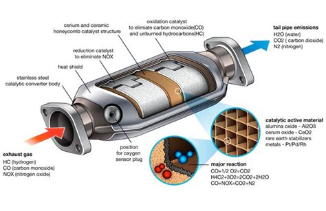 How Catalytic Converters Work | A Hand Wavy Guide - wintechmobiles.com