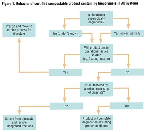 How certified compostable and soil-biodegradable biopolymers - BASF - wintechmobiles.com