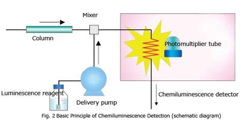 How Chemiluminescence Works - wintechmobiles.com