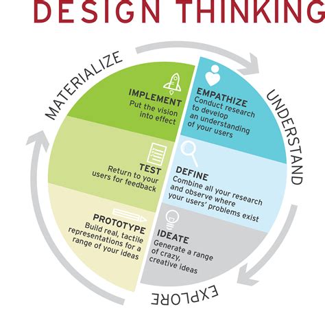 How Design Thinking Improves the Creative Process - balustradellc