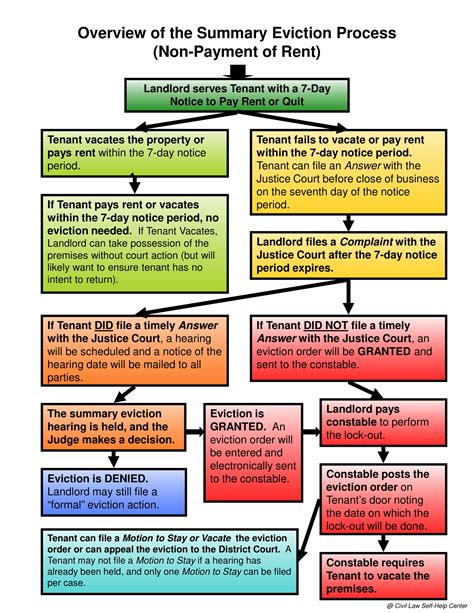 How Do Eviction Notices Work: Types and Process - balustradellc