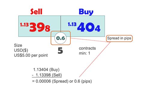 How Do Forex Pairs Work: Pips, Spreads & Leverage - balustradellc