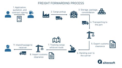 How do global freight forwarders manage operations across multiple ... - balustradellc