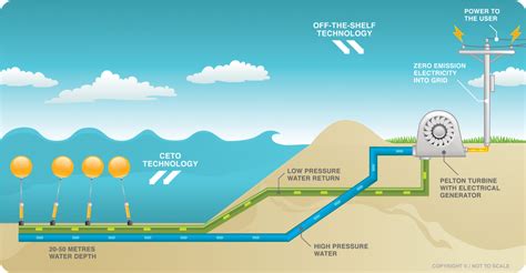 How does a wave energy converter work - Thermal Engineering - wintechmobiles.com