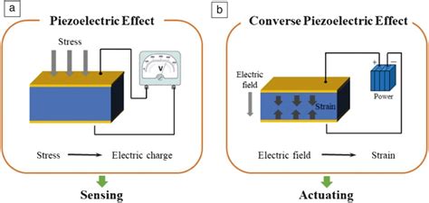 How Does Piezoelectricity Work - Applications and … - wintechmobiles.com