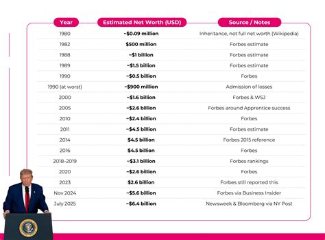 How Donald Trump's net worth exploded to $6.5 billion while ... - balustradellc