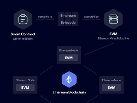 How EVM Compiles Smart Contracts: A Detailed Explanation - coolestguyplanet.net