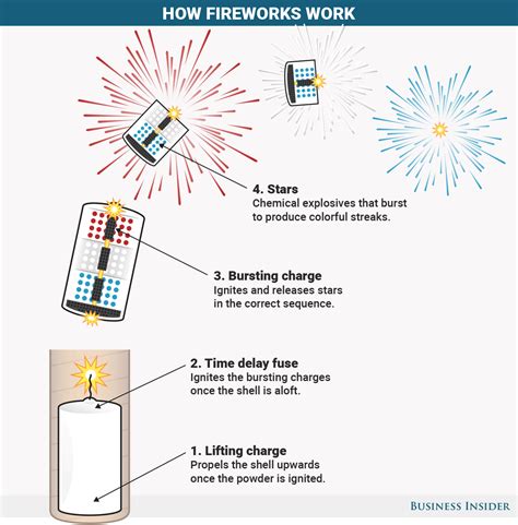 How fireworks work | Firework science - Explain that Stuff - wintechmobiles.com