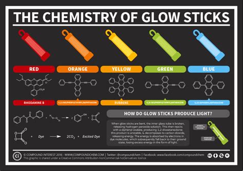 How glow sticks are made - Chem-Station Int. Ed. - wintechmobiles.com