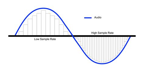 How High Should I Set The Sample Rate For My Audio … - balustradellc
