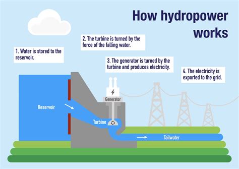 How Hydroelectric Power Works - balustradellc