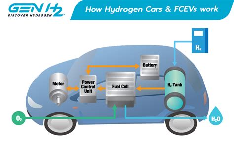 How Hydrogen Vehicles Work - GreenCars - wintechmobiles.com