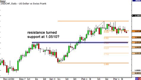 How I Combine Fibonacci With Support & Resistance - balustradellc