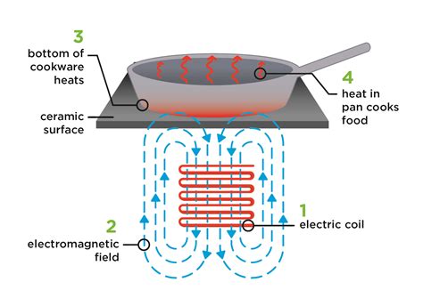 How induction stoves use electromagnetic fields whether it’s safe for ... - wintechmobiles.com