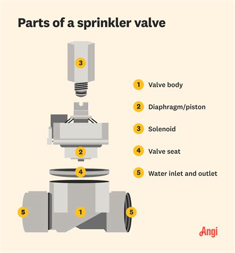 How Irrigation Valves Work - Everlasting Valve Company Inc - coolestguyplanet.net