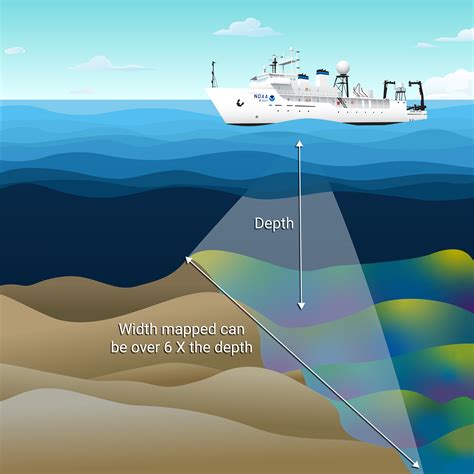 How is ocean depth calculated by sonar - The Tech Edvocate - wintechmobiles.com