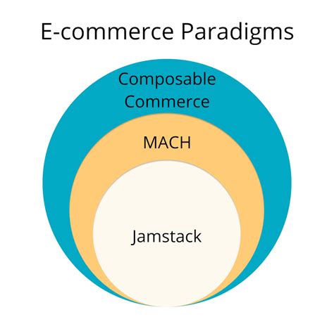 How Jamstack is shaping the future of composable commerce - coolestguyplanet.net