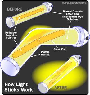 How Light Sticks Work - HowStuffWorks - wintechmobiles.com
