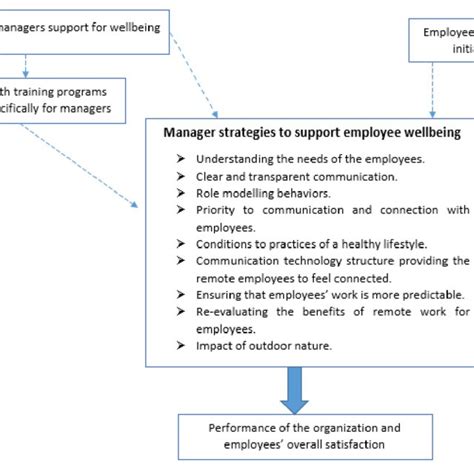 How Managers Can Support Remote Employees - balustradellc