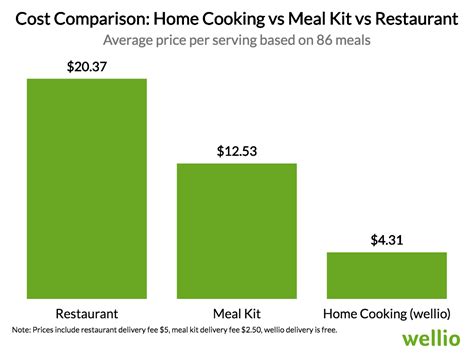 How Much Cheaper Is Cooking at Home Than … - balustradellc