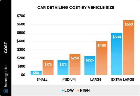 How Much Does Car Detailing Cost | Ins & Outs Of … - raincitystudios.com