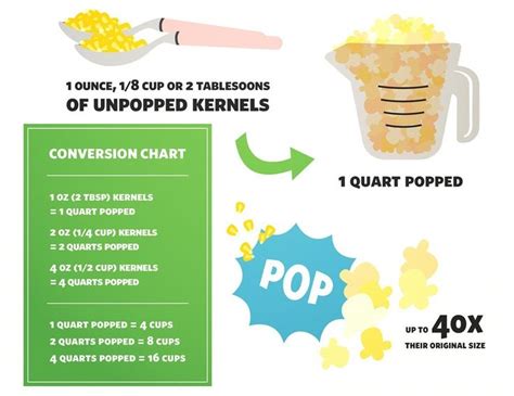 HOW MUCH POPPED POPCORN IS 1/2 CUP UNPOPPED RECIPES