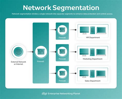 How Network Segmentation Strengthens Security - coolestguyplanet.net