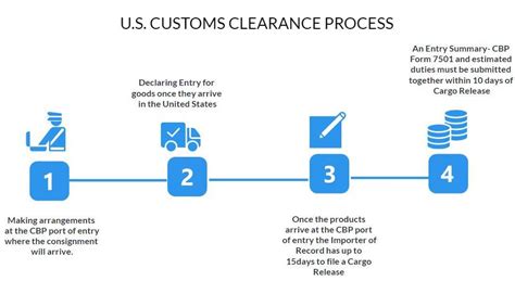 How Package Customs Clearance Works for the United States - balustradellc