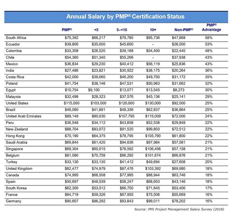 How PMP Certification Boosts Salary: A Guide to Compensation and Career ... - balustradellc