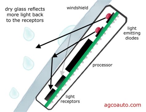 How Rain-Sensing Windshield Wipers Work - Consumer Reports - balustradellc