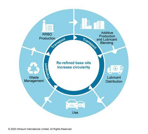 How re-refined oils could contribute to the circular … - raincitystudios.com
