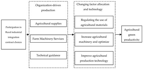 How Rural Industrial Integration Affects Sustainable Farmers’ Income ... - wintechmobiles.com
